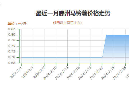 產(chǎn)區(qū)貨源不多 成交價格穩(wěn)硬 ()