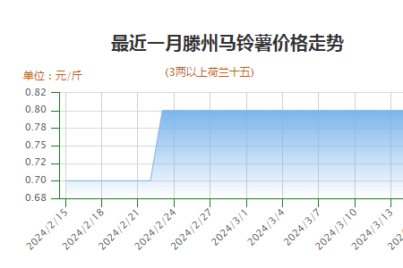 貨源供應(yīng)尚可 薯市交易維穩(wěn) ()