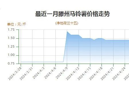 三膜土豆價高 客商拿貨觀望 ()