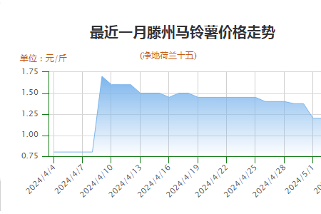 終端需求一般 價格行情偏弱 ()