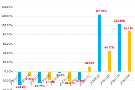 馬鈴薯4月出口環(huán)比下降約28%！ ()