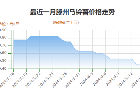 薯市疲軟，農(nóng)戶是“賣”還是“等”？ ()