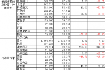 2024年6月中國(guó)馬鈴薯出口各國(guó)/地區(qū)數(shù)據(jù)與同比分析