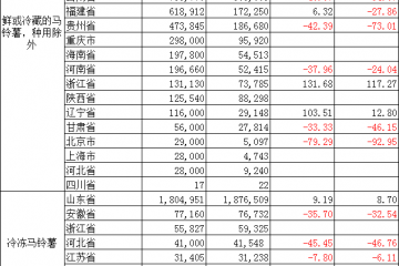 2024年6月中國各省市馬鈴薯出口數(shù)據(jù)與同比分析