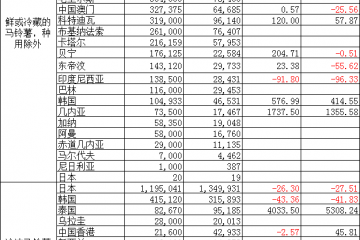 2024年7月中國馬鈴薯出口各國/地區(qū)數(shù)據(jù)與同比分析