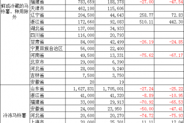 2024年7月中國各省市馬鈴薯出口數(shù)據(jù)與同比分析